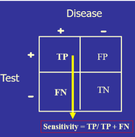 
							
								Test sensitivity involves only the left hand column- those with the disease and either a true positive or false negative test
							
							